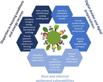 Deprivations and Inequities in Cities Viewed Through a Pandemic Lens